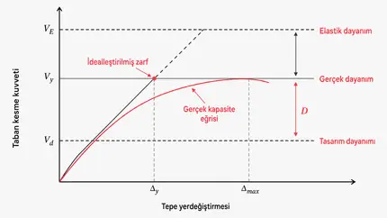 Dayanım Fazlalığı Katsayısı (D) Nedir?