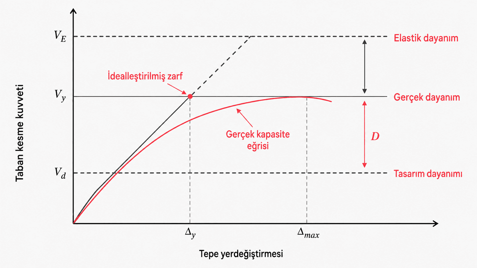 Dayanım Fazlalığı Katsayısı (D) Nedir?