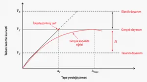 Dayanım Fazlalığı Katsayısı (D) Nedir?