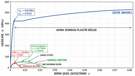 B420C çeliği ile sargılı ve sargısız betonun gerilme ve birim şekil değiştirme eğrileri