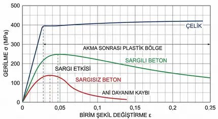 Süneklik ve Rijitlik Tanımları