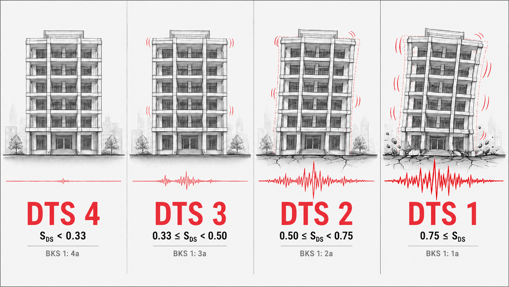 Deprem Tasarım Sınıfı (DTS) Nedir?