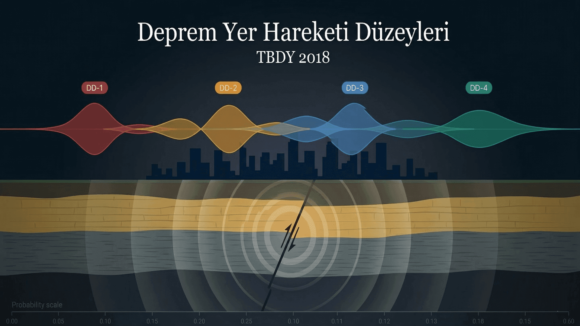Deprem Yer Hareketi Düzeyi Nedir? (DD-1, DD-2, DD-3, DD-4)
