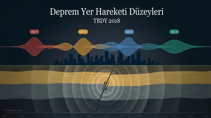 Deprem Yer Hareketi Düzeyi Nedir? (DD-1, DD-2, DD-3, DD-4)