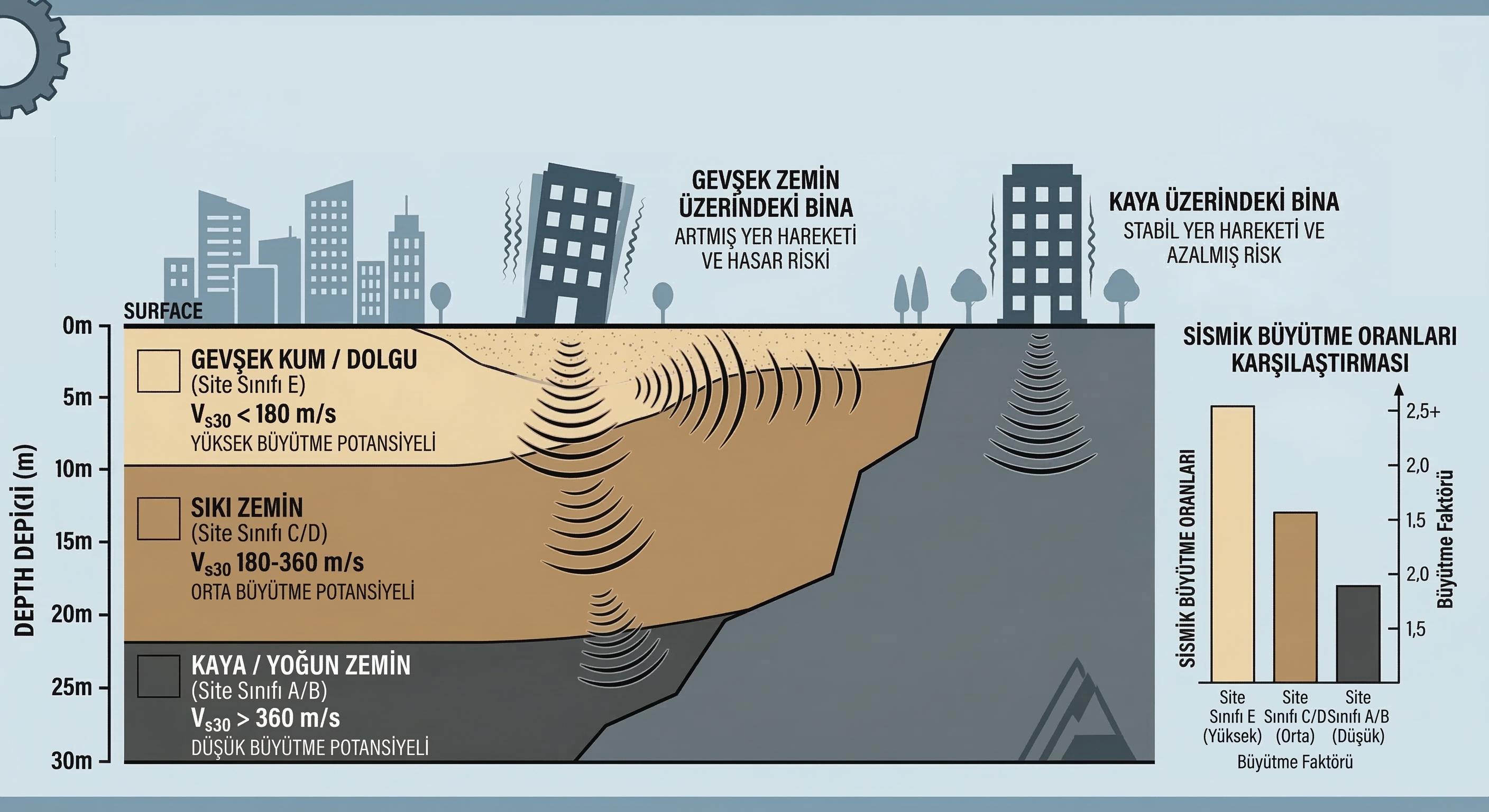 Deprem yönetmeliklerinde sismik dalga parametrelerinin kullanımı