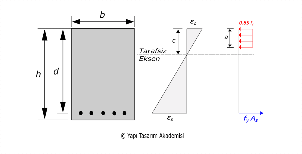 Betonarme kesitin moment taşıma kapasitesi ve basınç-çekme kuvveti dağılımı