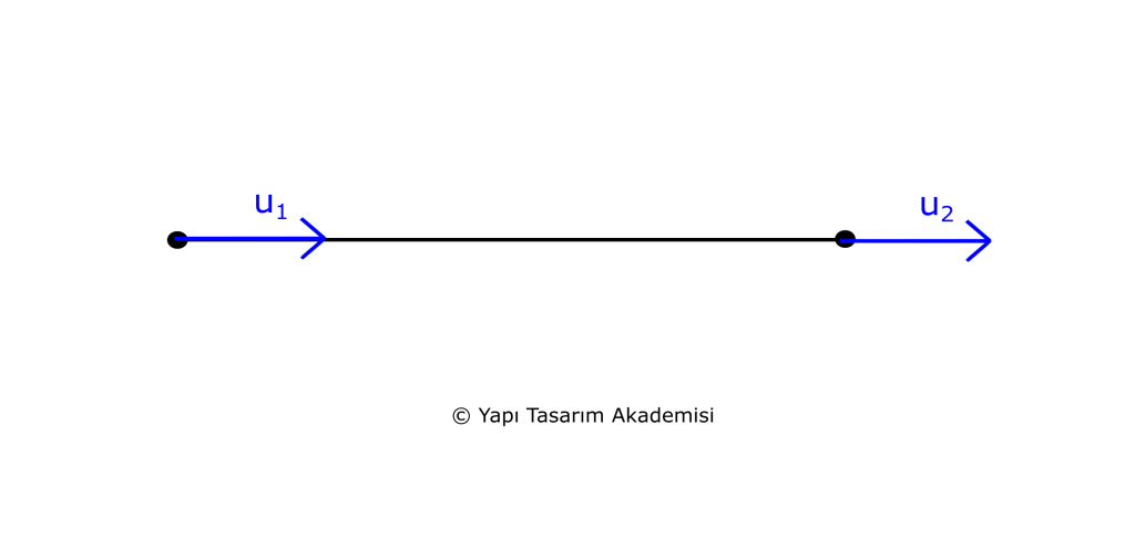 Kafes/Çubuk Eleman rijitlik matrisi şeması