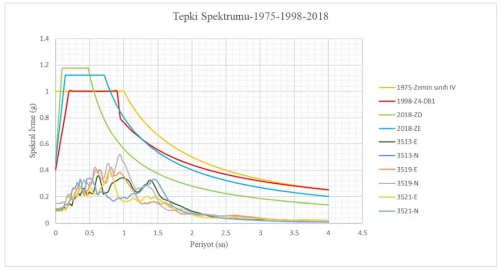 TBDY 2018 tasarım spektrumları ile 2020 İzmir depremi tepki spektrumu karşılaştırması