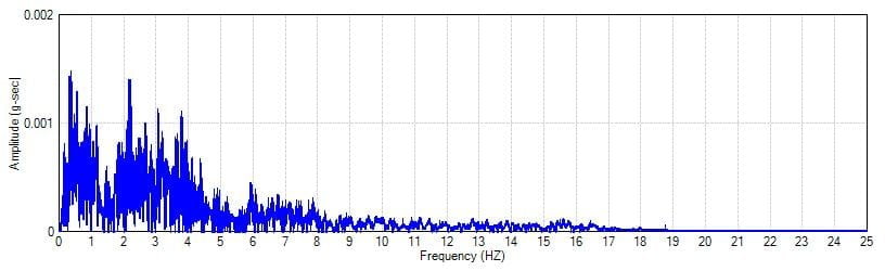 Fourier spektrumu: x ekseninde frekans, y ekseninde Fourier genliği — zeminin hakim periyodunu ortaya koyar