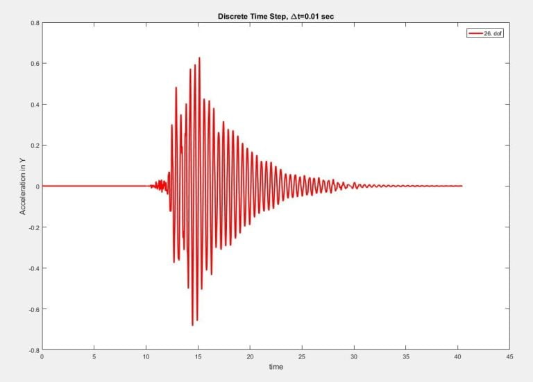 Sonlu Elemanlar Yöntemi